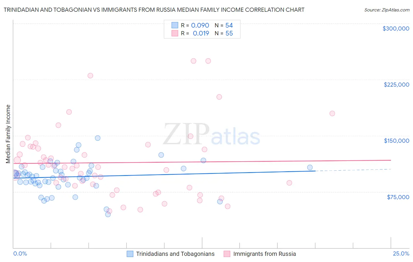 Trinidadian and Tobagonian vs Immigrants from Russia Median Family Income