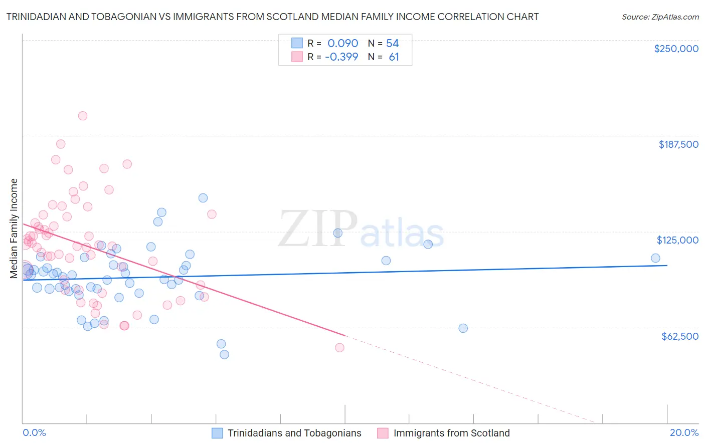 Trinidadian and Tobagonian vs Immigrants from Scotland Median Family Income