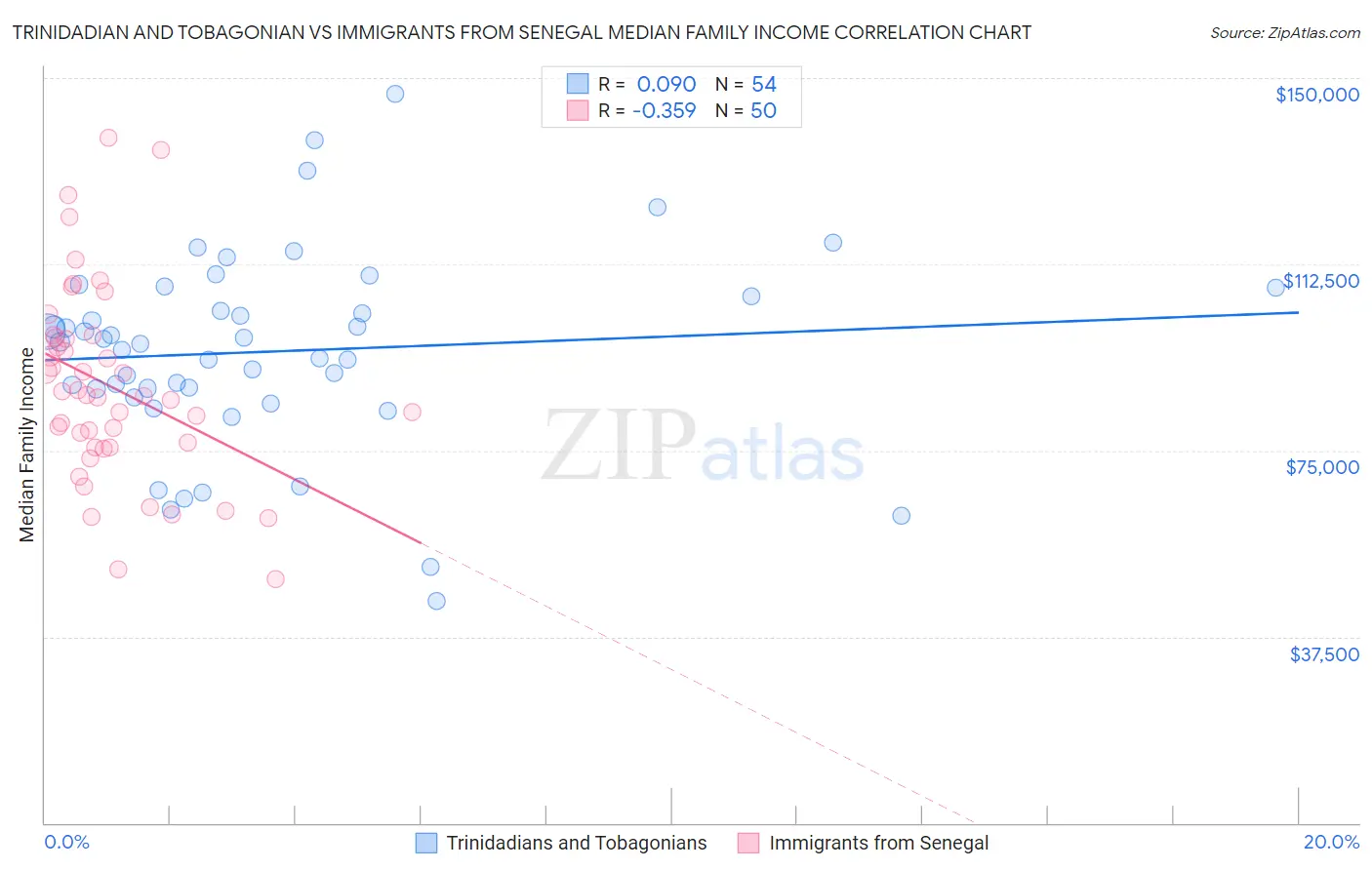 Trinidadian and Tobagonian vs Immigrants from Senegal Median Family Income