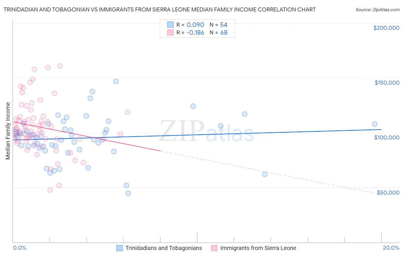 Trinidadian and Tobagonian vs Immigrants from Sierra Leone Median Family Income