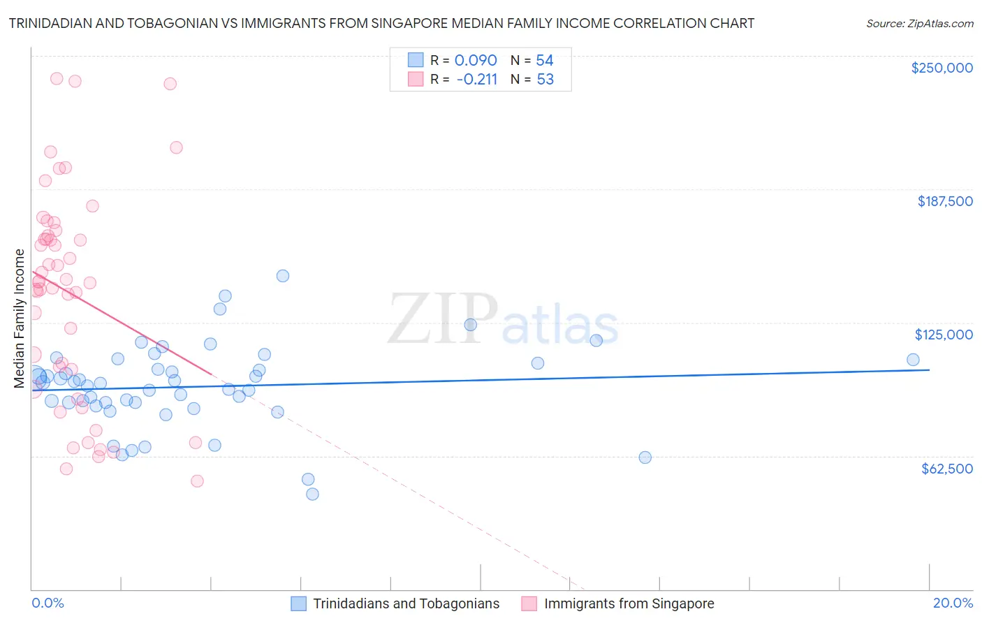 Trinidadian and Tobagonian vs Immigrants from Singapore Median Family Income
