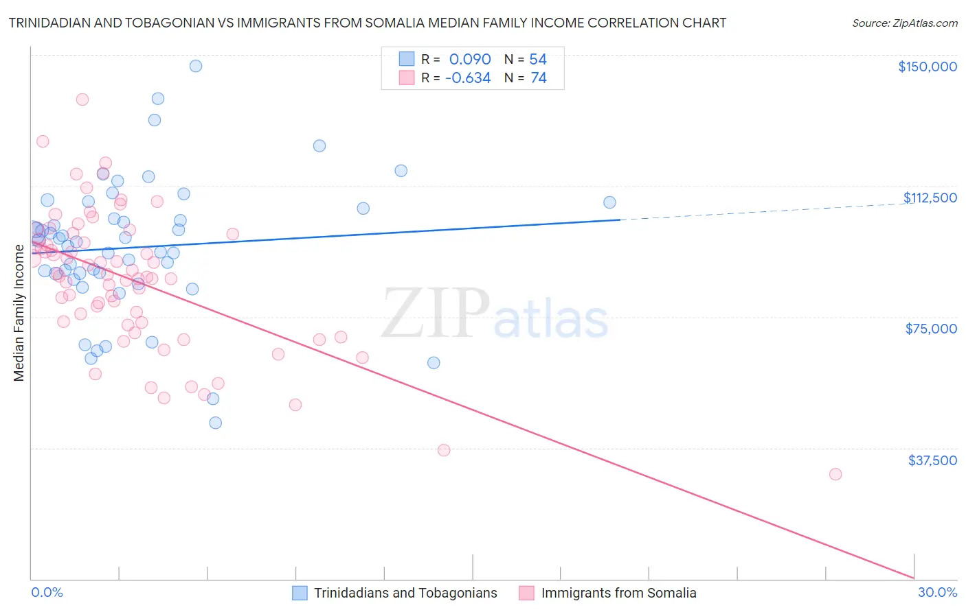 Trinidadian and Tobagonian vs Immigrants from Somalia Median Family Income