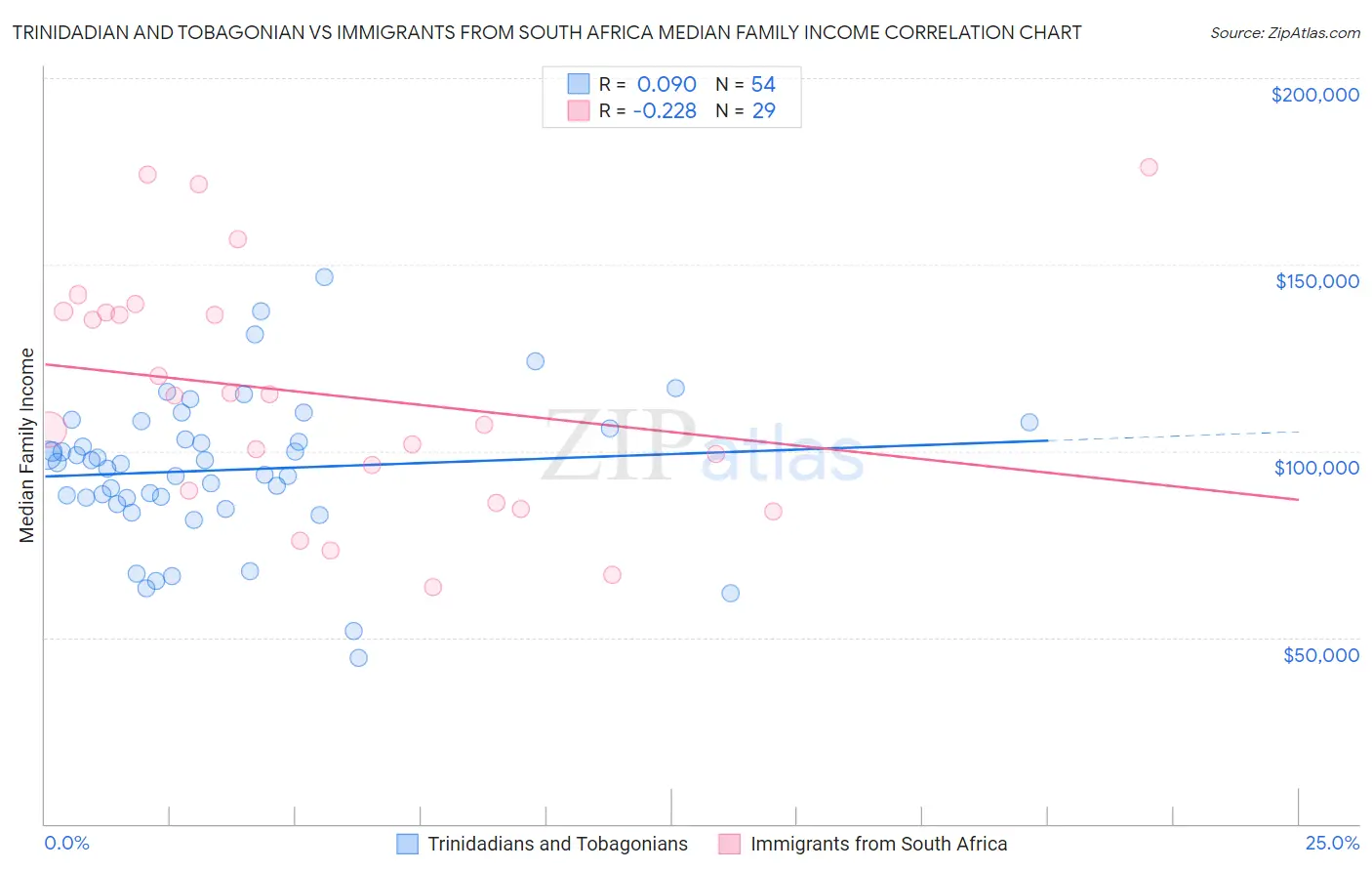 Trinidadian and Tobagonian vs Immigrants from South Africa Median Family Income