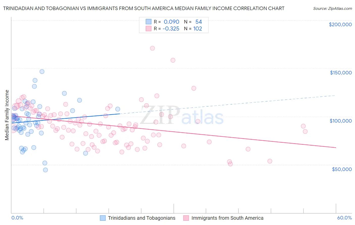 Trinidadian and Tobagonian vs Immigrants from South America Median Family Income