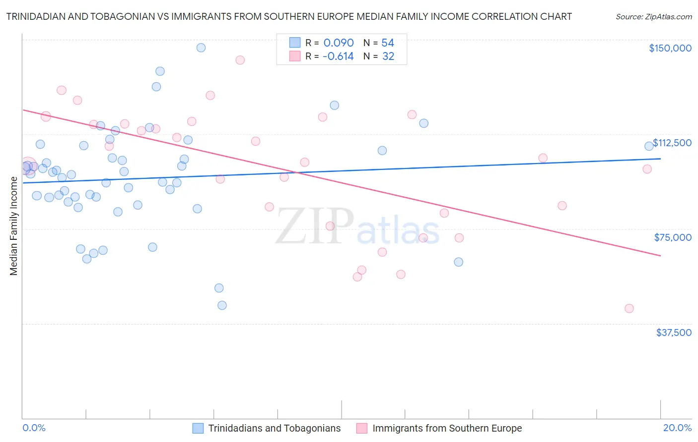 Trinidadian and Tobagonian vs Immigrants from Southern Europe Median Family Income