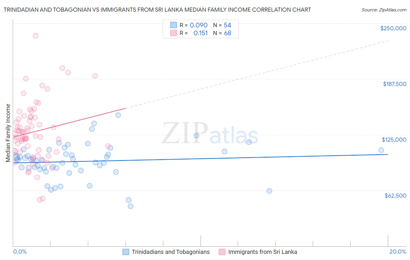 Trinidadian and Tobagonian vs Immigrants from Sri Lanka Median Family Income