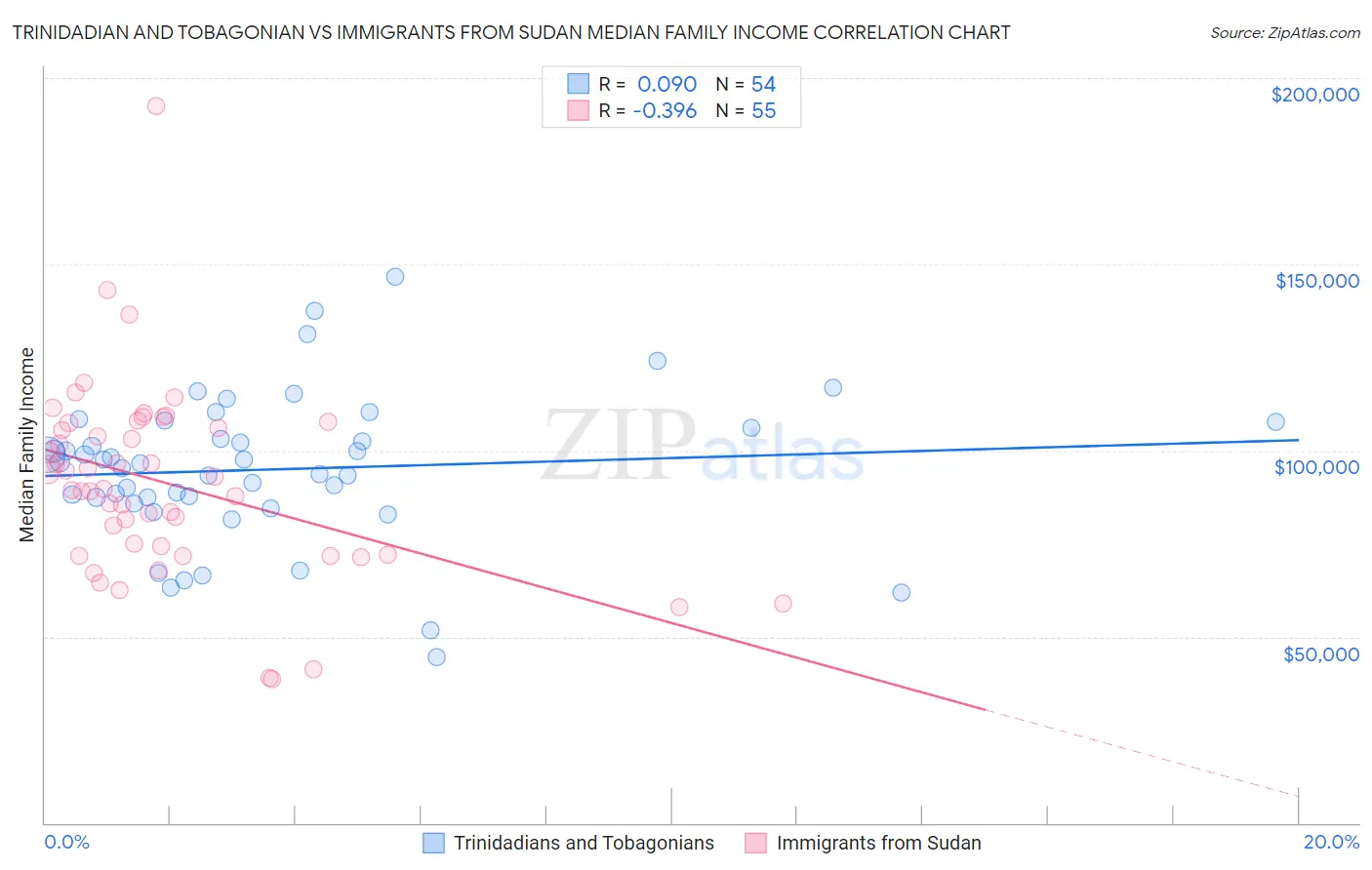 Trinidadian and Tobagonian vs Immigrants from Sudan Median Family Income