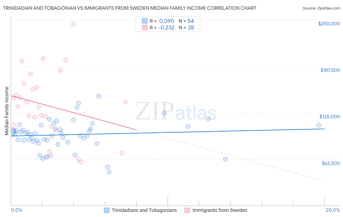 Trinidadian and Tobagonian vs Immigrants from Sweden Median Family Income