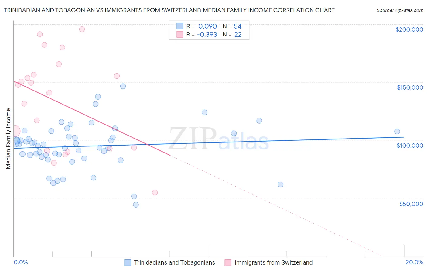 Trinidadian and Tobagonian vs Immigrants from Switzerland Median Family Income