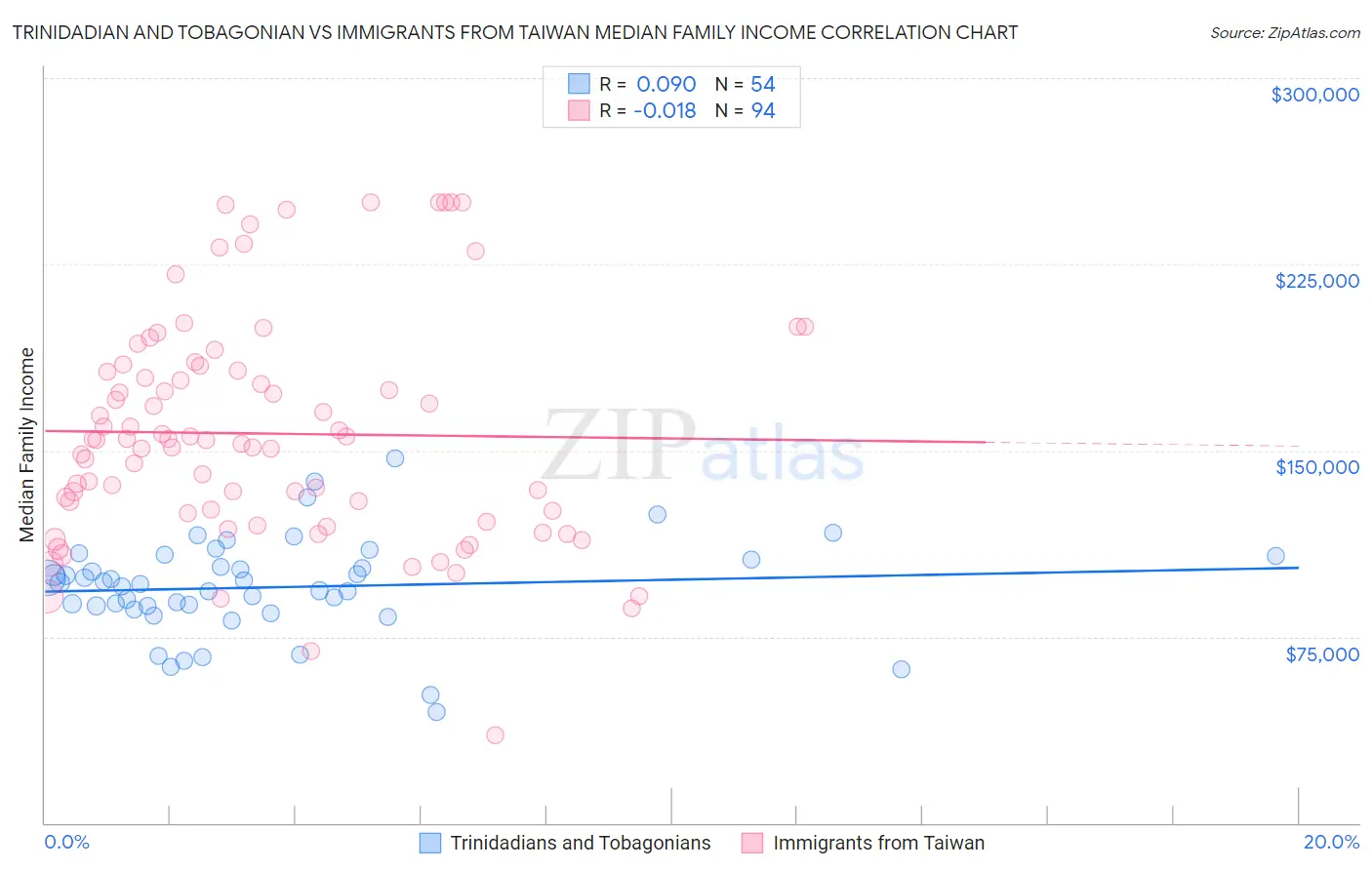 Trinidadian and Tobagonian vs Immigrants from Taiwan Median Family Income