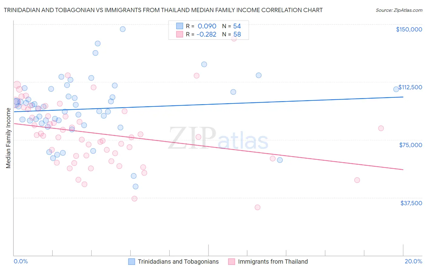 Trinidadian and Tobagonian vs Immigrants from Thailand Median Family Income