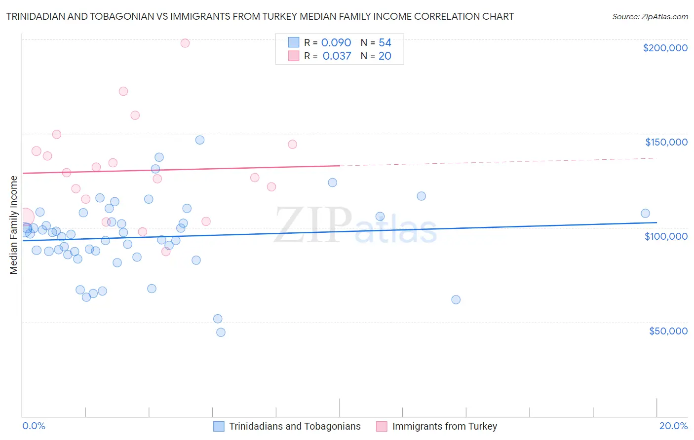 Trinidadian and Tobagonian vs Immigrants from Turkey Median Family Income