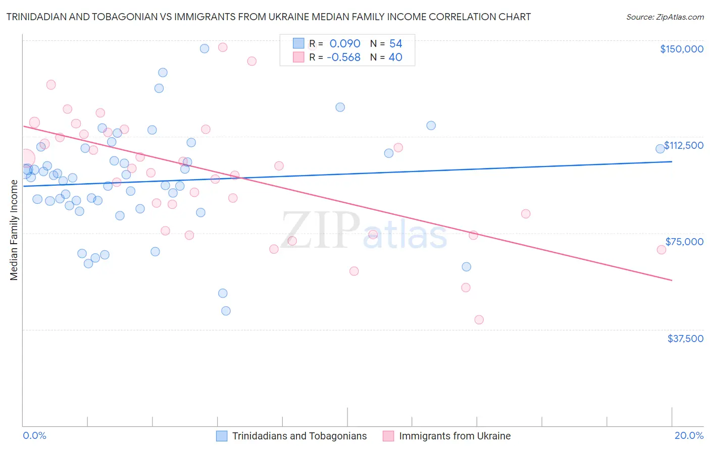 Trinidadian and Tobagonian vs Immigrants from Ukraine Median Family Income