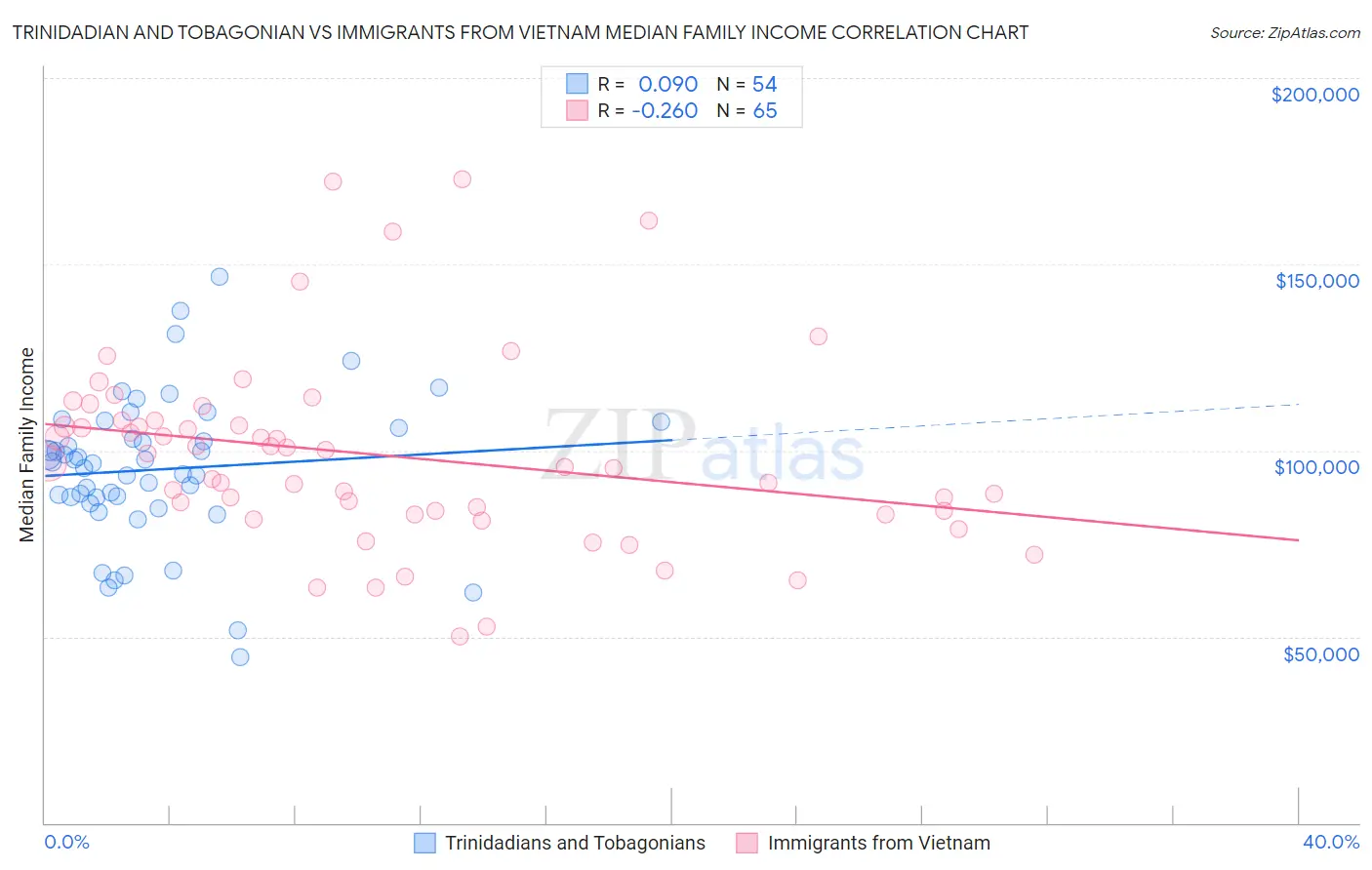Trinidadian and Tobagonian vs Immigrants from Vietnam Median Family Income