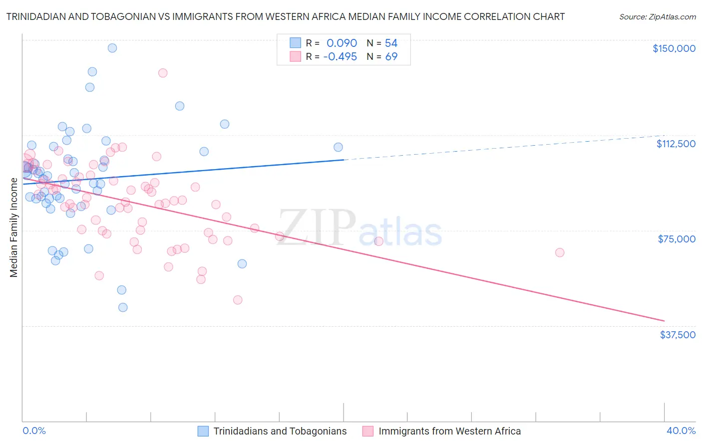Trinidadian and Tobagonian vs Immigrants from Western Africa Median Family Income
