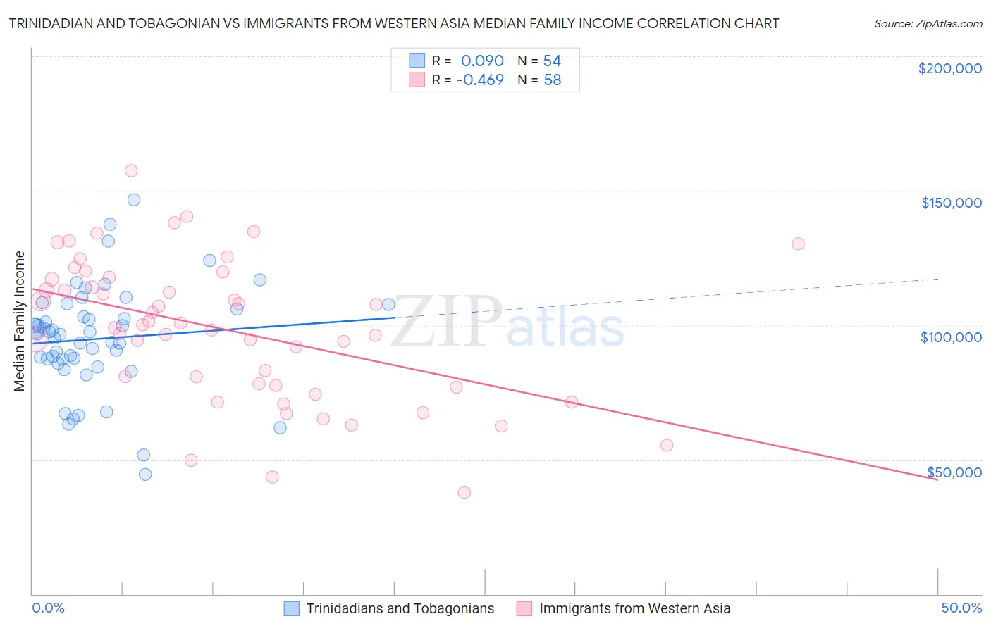 Trinidadian and Tobagonian vs Immigrants from Western Asia Median Family Income