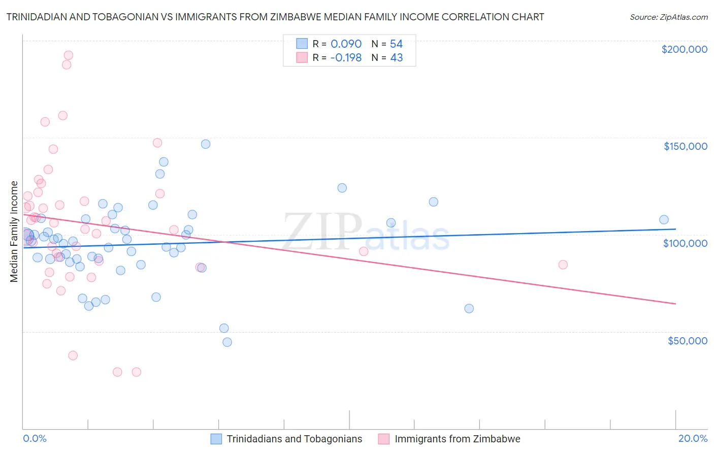 Trinidadian and Tobagonian vs Immigrants from Zimbabwe Median Family Income