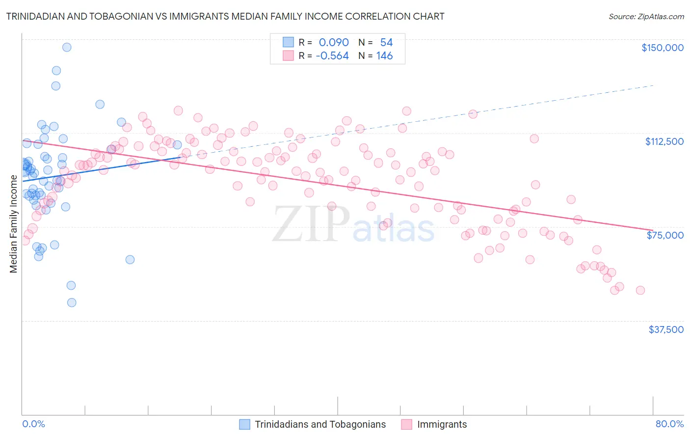 Trinidadian and Tobagonian vs Immigrants Median Family Income