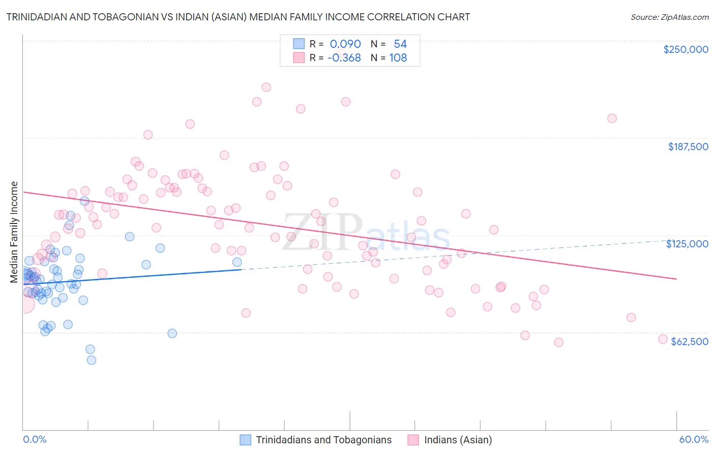 Trinidadian and Tobagonian vs Indian (Asian) Median Family Income