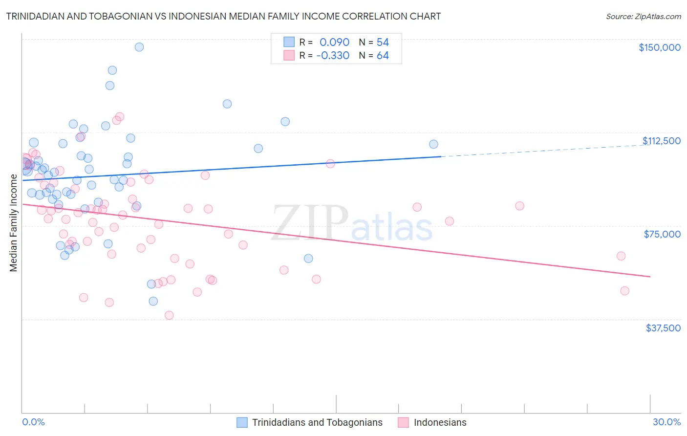 Trinidadian and Tobagonian vs Indonesian Median Family Income