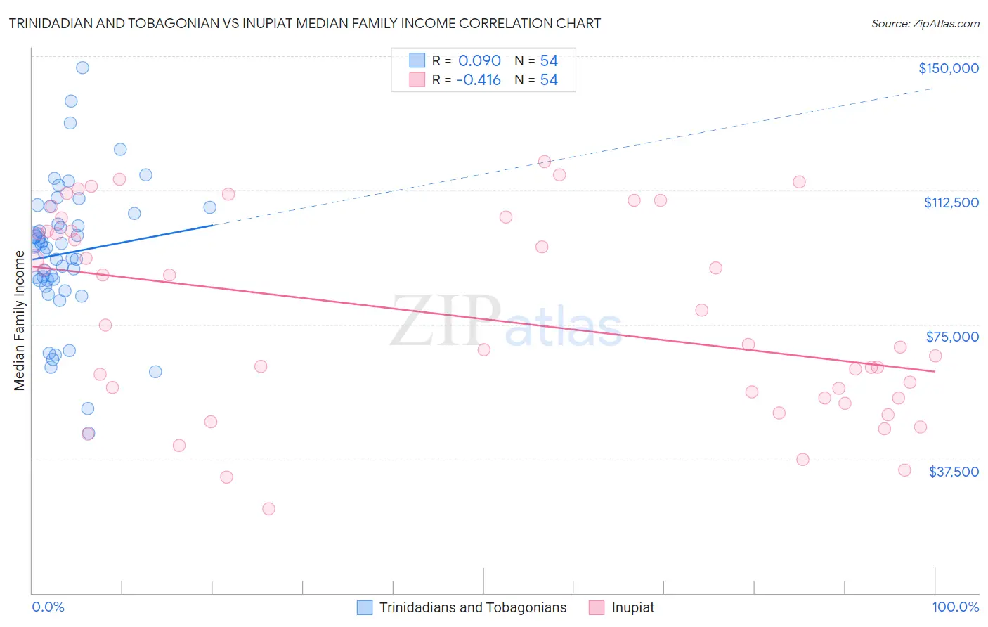Trinidadian and Tobagonian vs Inupiat Median Family Income