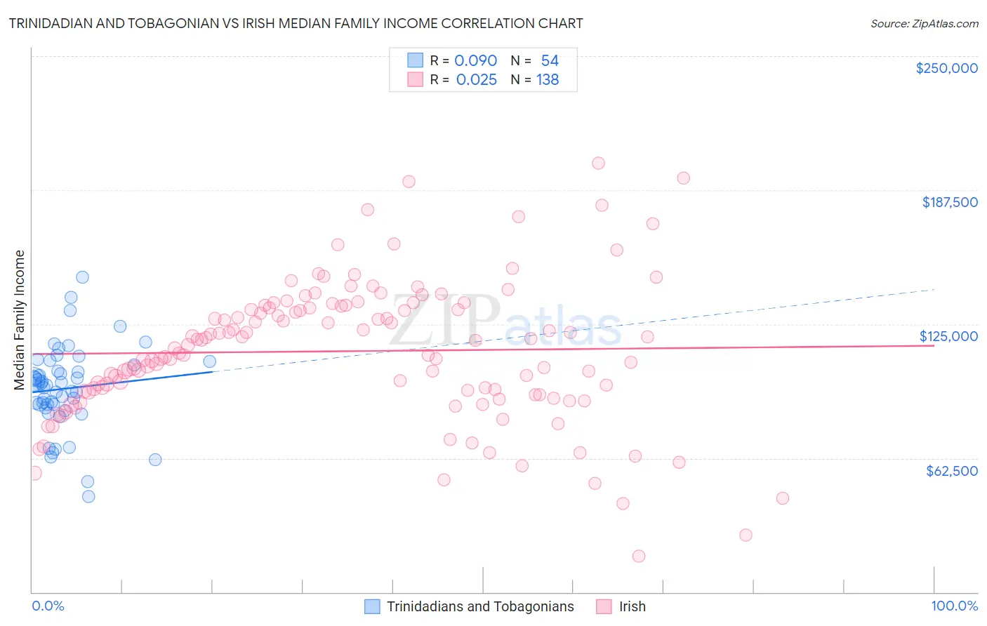 Trinidadian and Tobagonian vs Irish Median Family Income