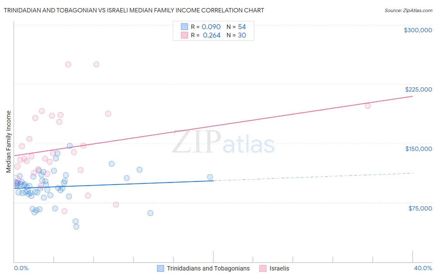 Trinidadian and Tobagonian vs Israeli Median Family Income