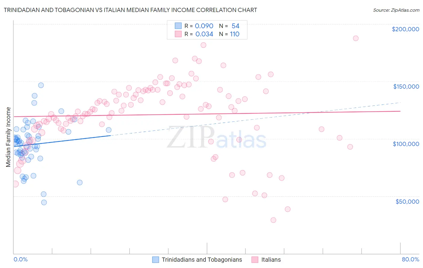 Trinidadian and Tobagonian vs Italian Median Family Income