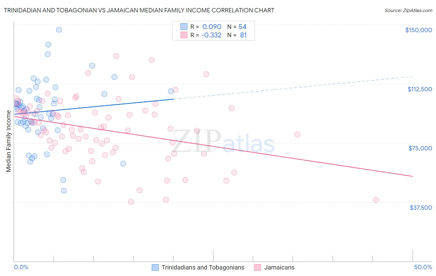 Trinidadian and Tobagonian vs Jamaican Median Family Income