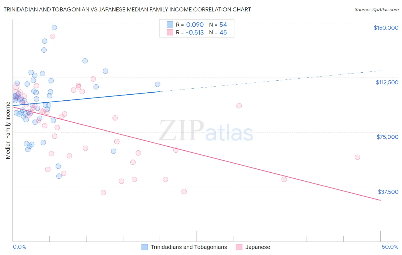 Trinidadian and Tobagonian vs Japanese Median Family Income