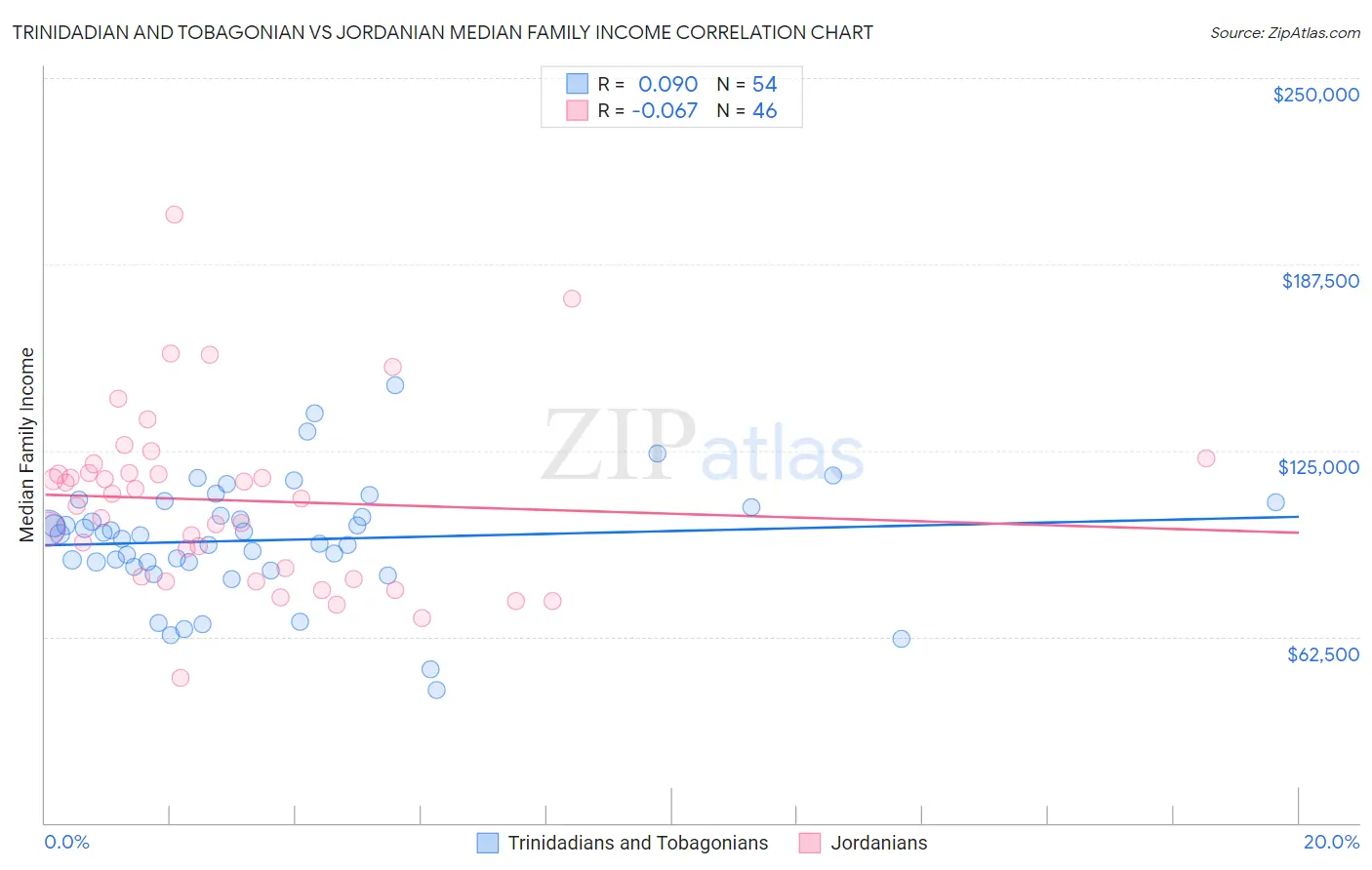 Trinidadian and Tobagonian vs Jordanian Median Family Income