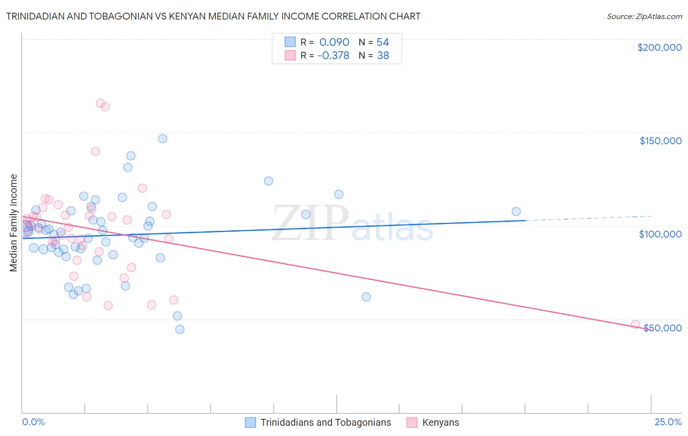 Trinidadian and Tobagonian vs Kenyan Median Family Income