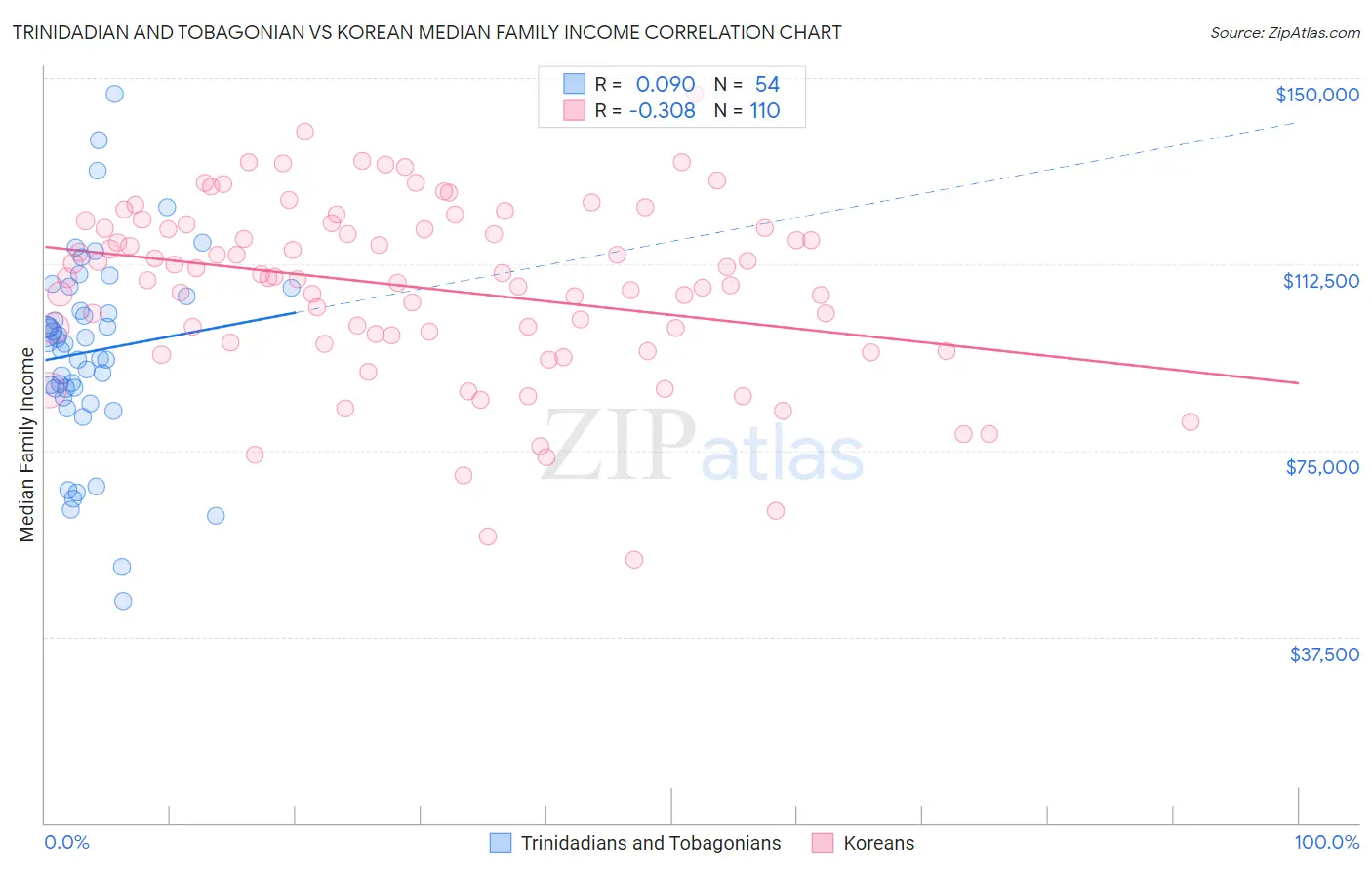 Trinidadian and Tobagonian vs Korean Median Family Income