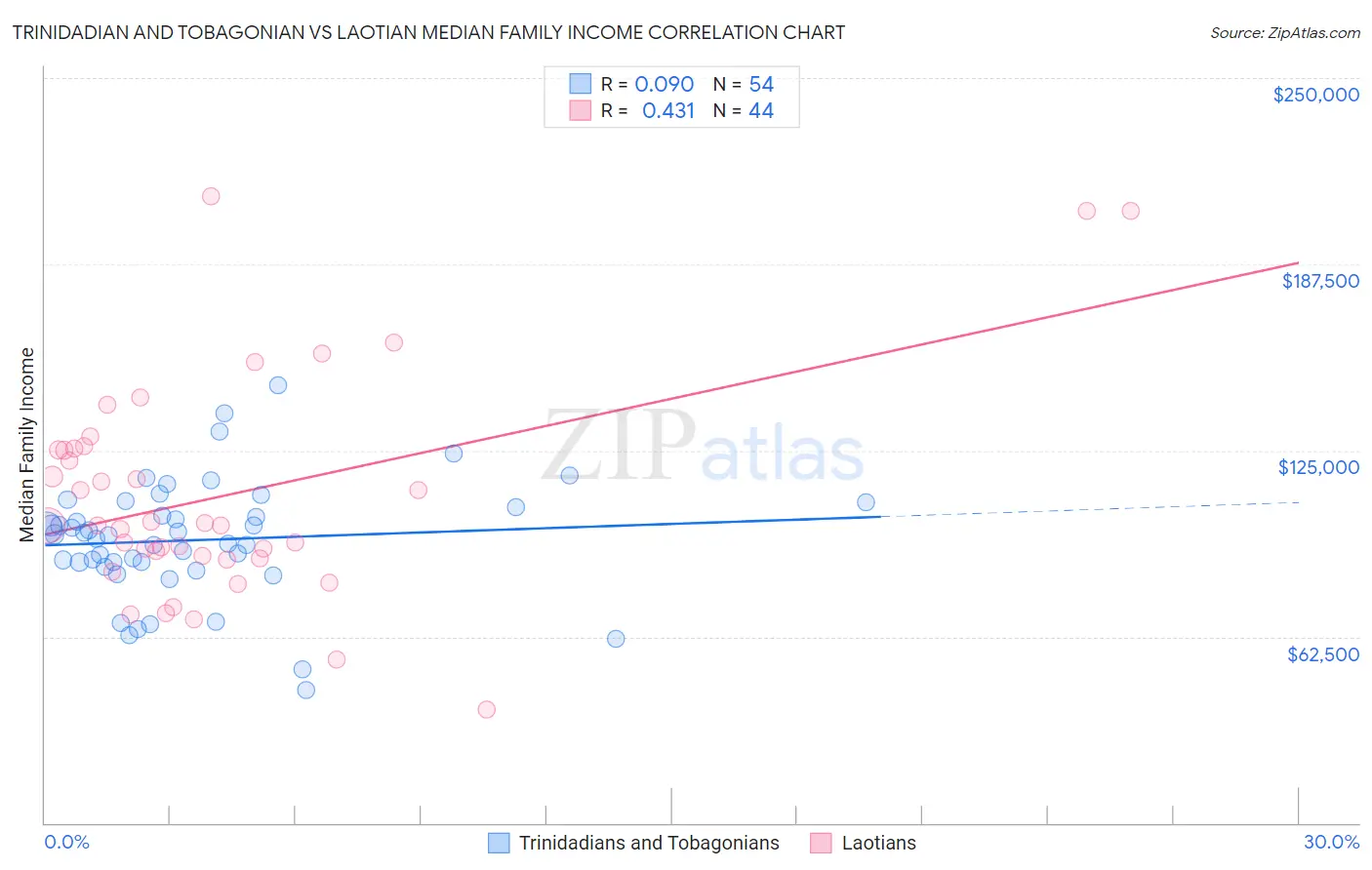 Trinidadian and Tobagonian vs Laotian Median Family Income