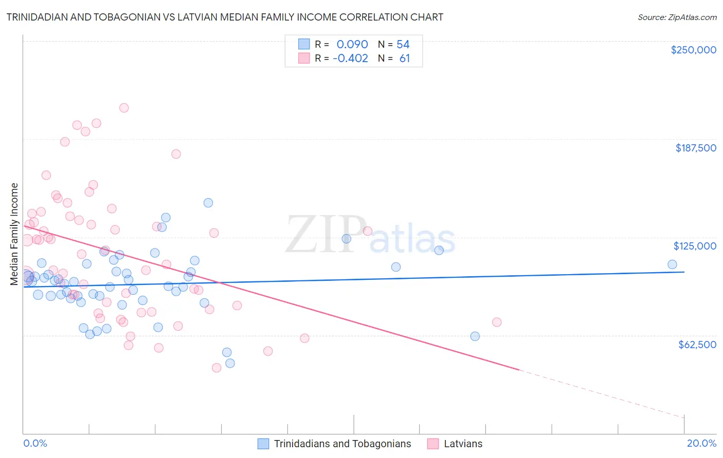 Trinidadian and Tobagonian vs Latvian Median Family Income