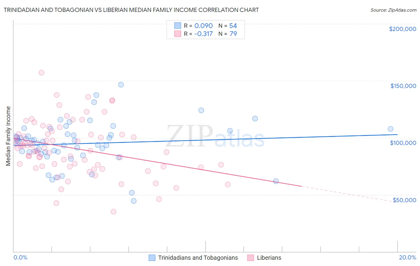 Trinidadian and Tobagonian vs Liberian Median Family Income