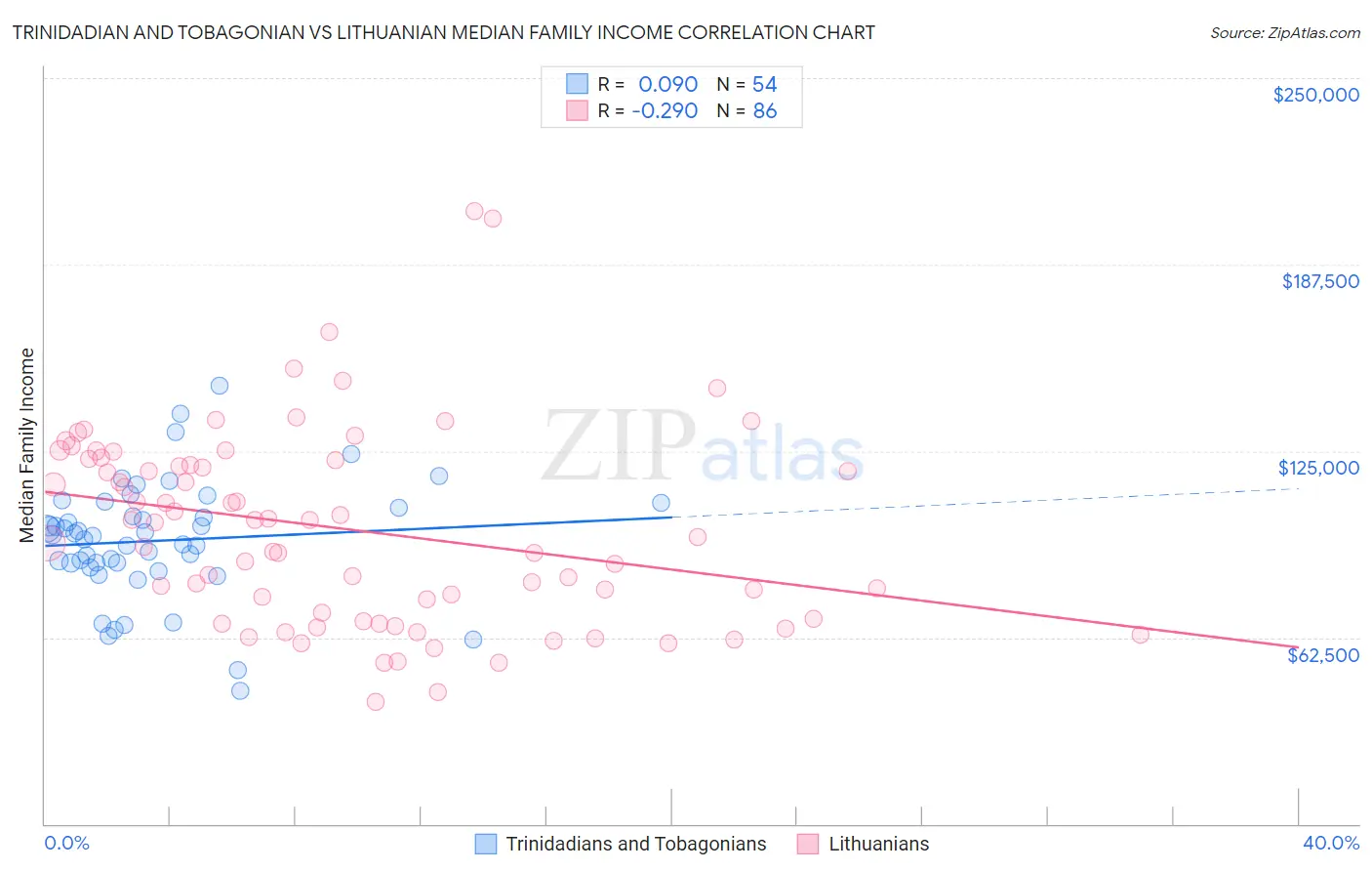 Trinidadian and Tobagonian vs Lithuanian Median Family Income