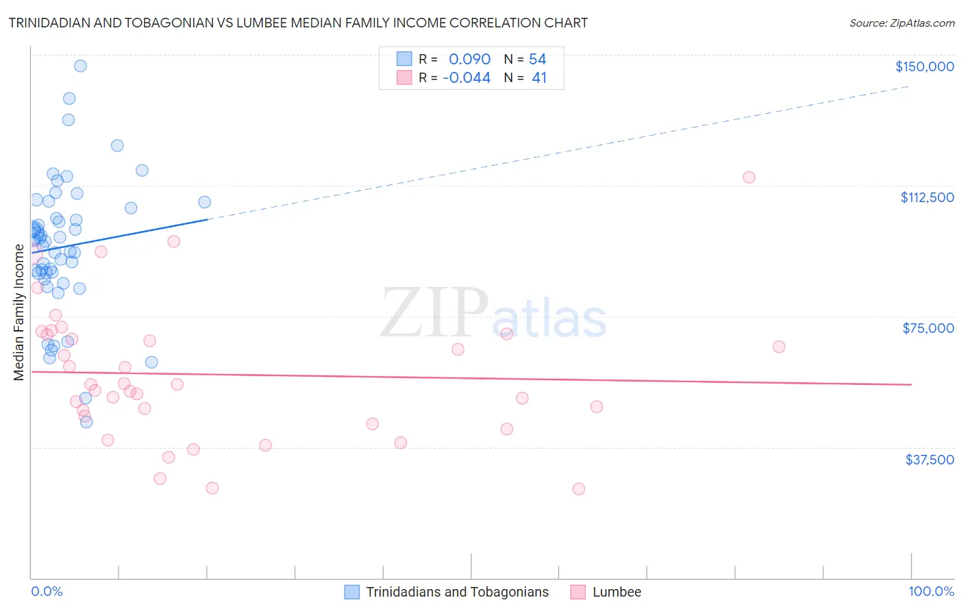 Trinidadian and Tobagonian vs Lumbee Median Family Income
