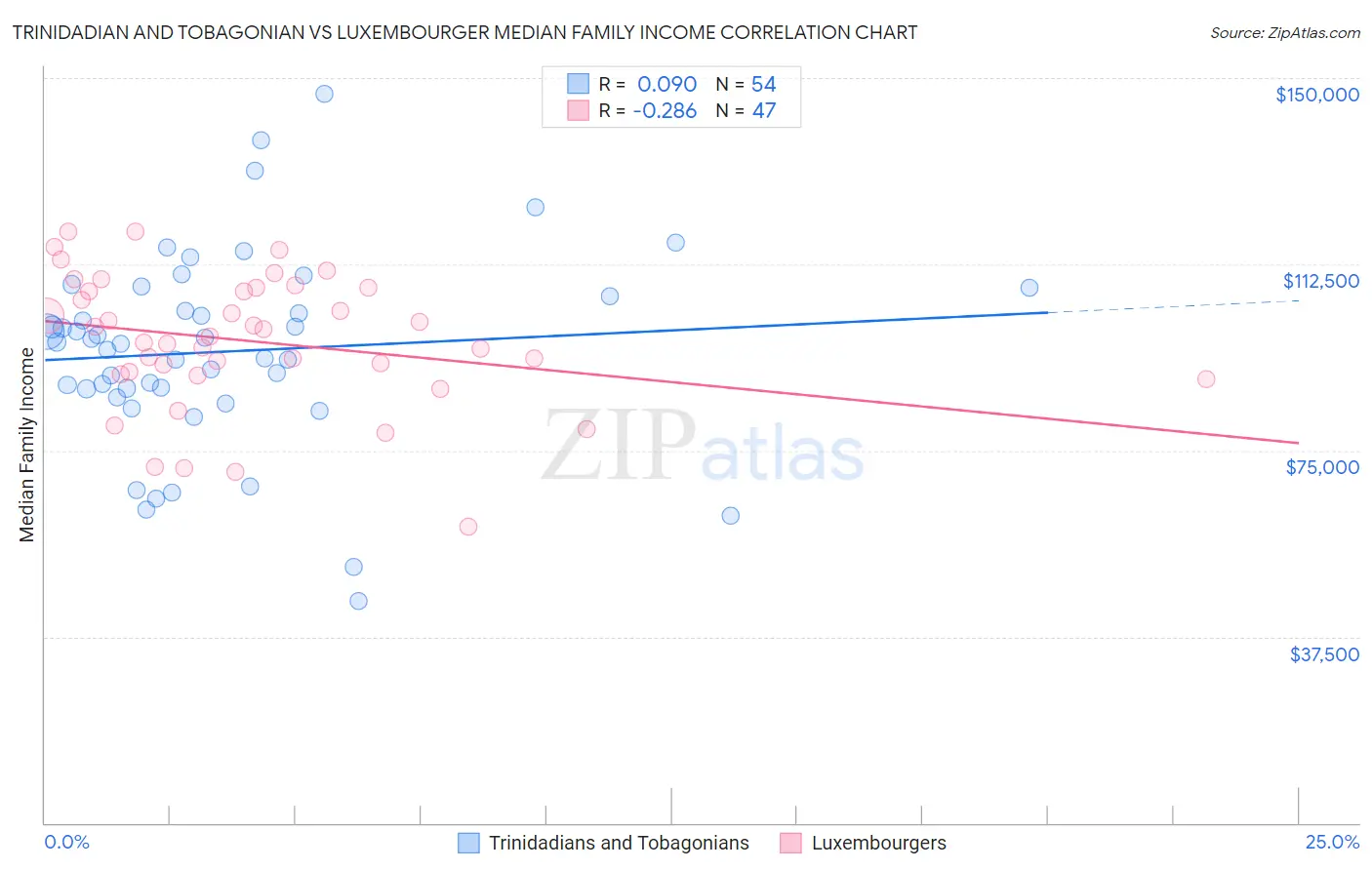 Trinidadian and Tobagonian vs Luxembourger Median Family Income