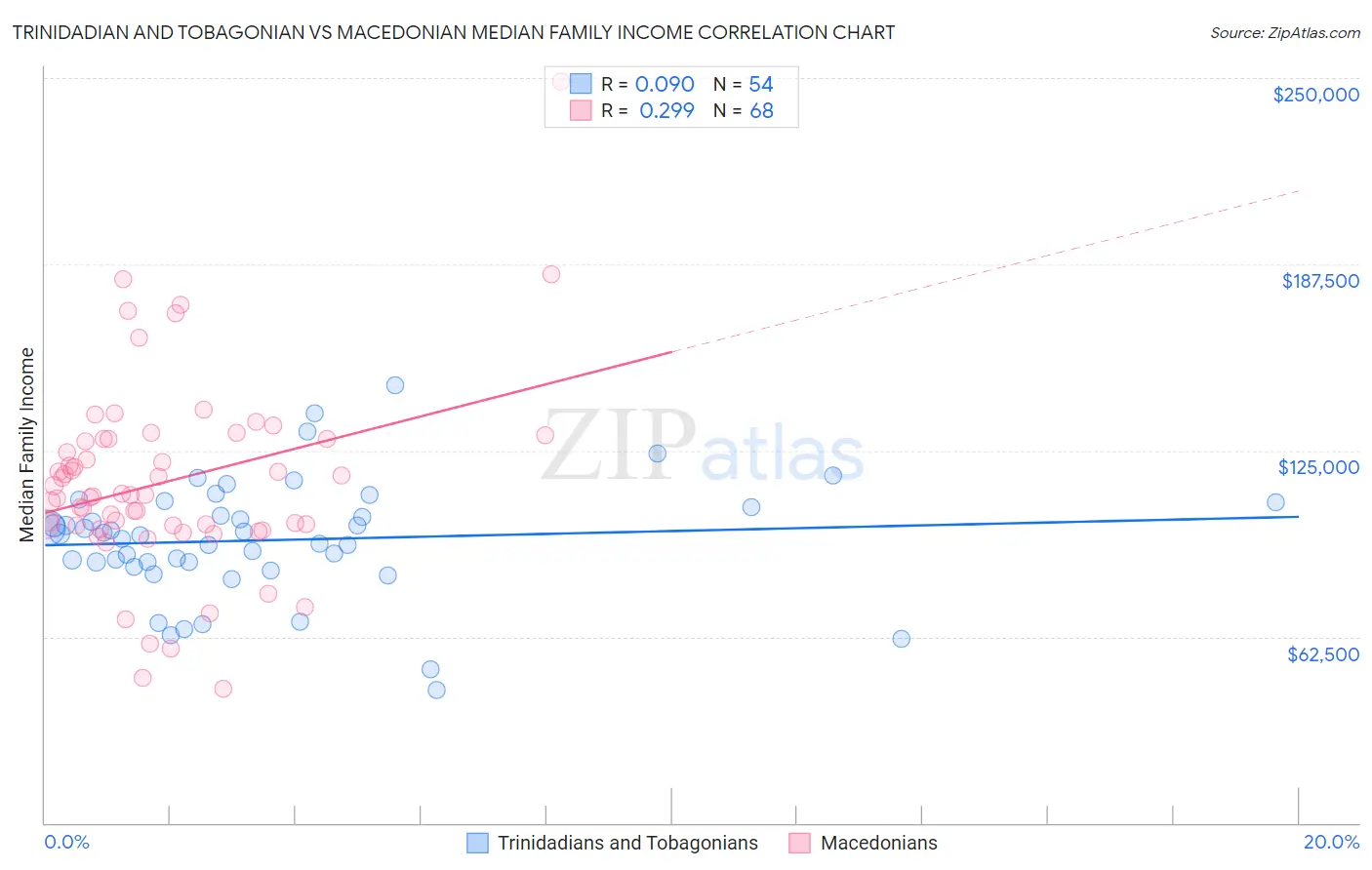 Trinidadian and Tobagonian vs Macedonian Median Family Income