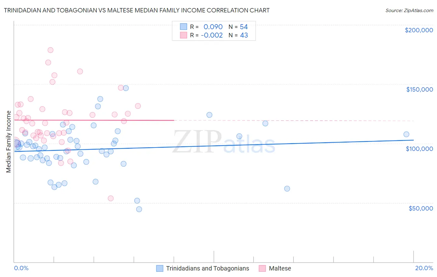 Trinidadian and Tobagonian vs Maltese Median Family Income