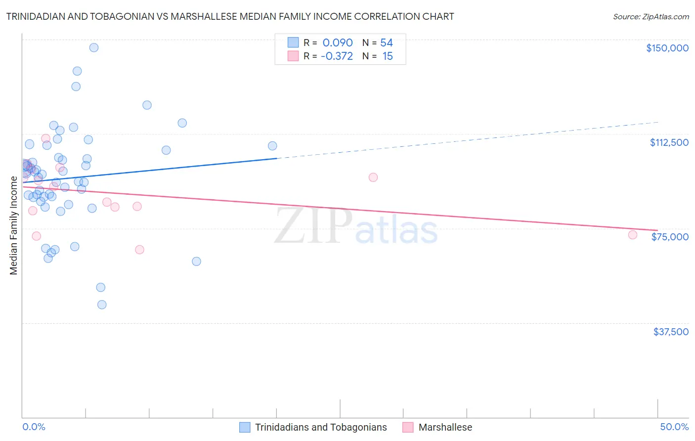 Trinidadian and Tobagonian vs Marshallese Median Family Income