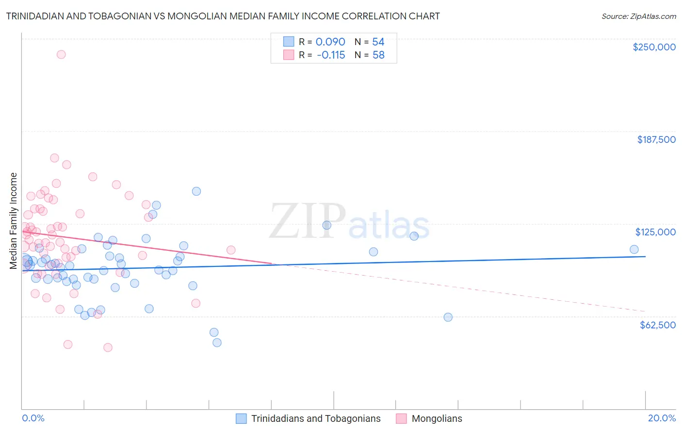 Trinidadian and Tobagonian vs Mongolian Median Family Income