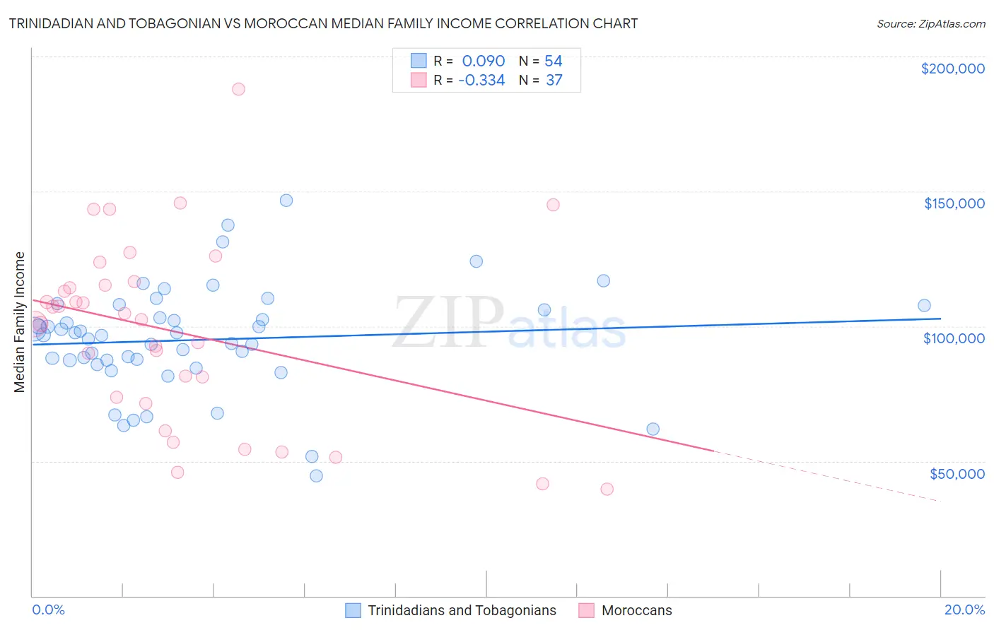 Trinidadian and Tobagonian vs Moroccan Median Family Income