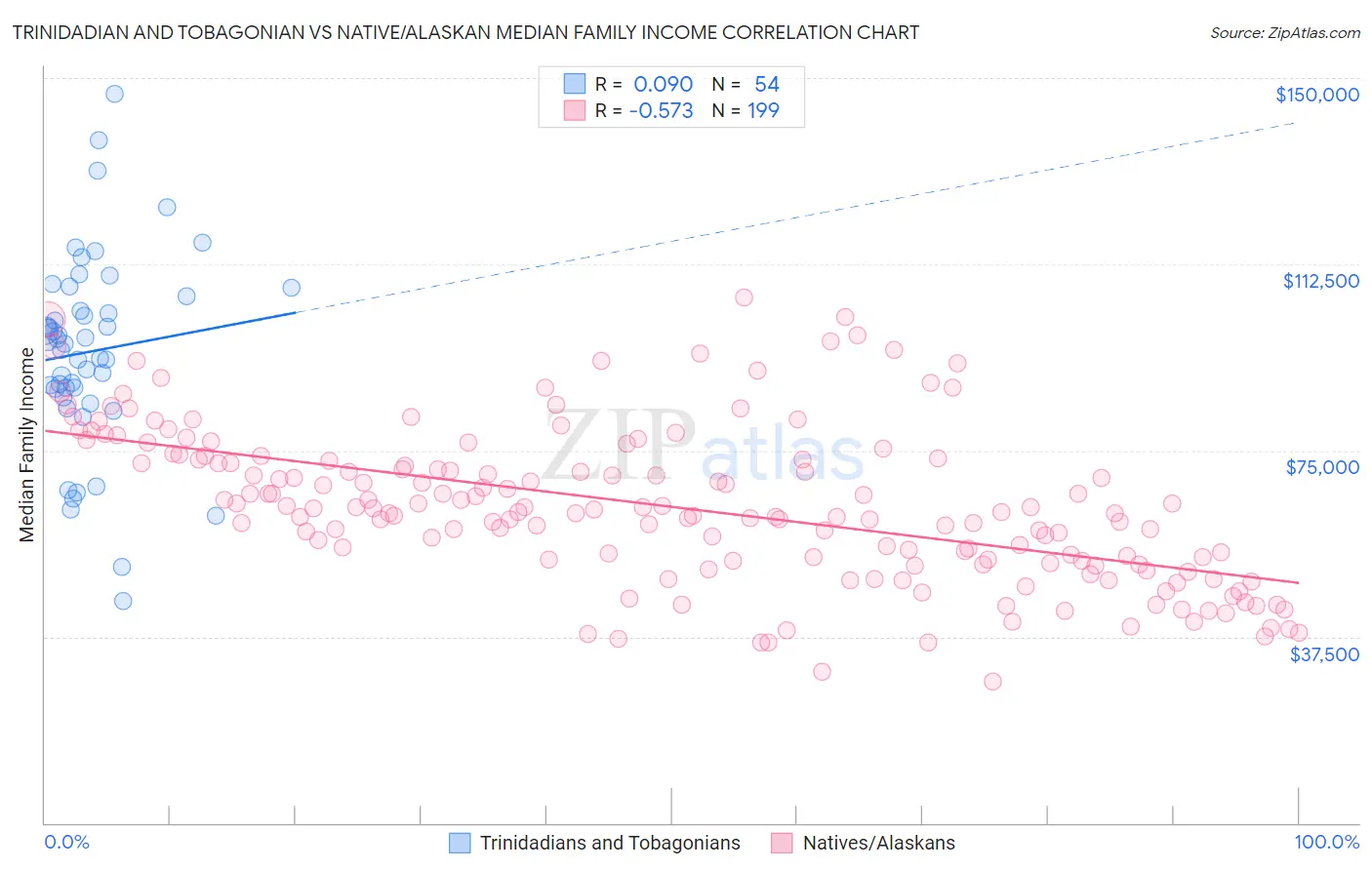 Trinidadian and Tobagonian vs Native/Alaskan Median Family Income