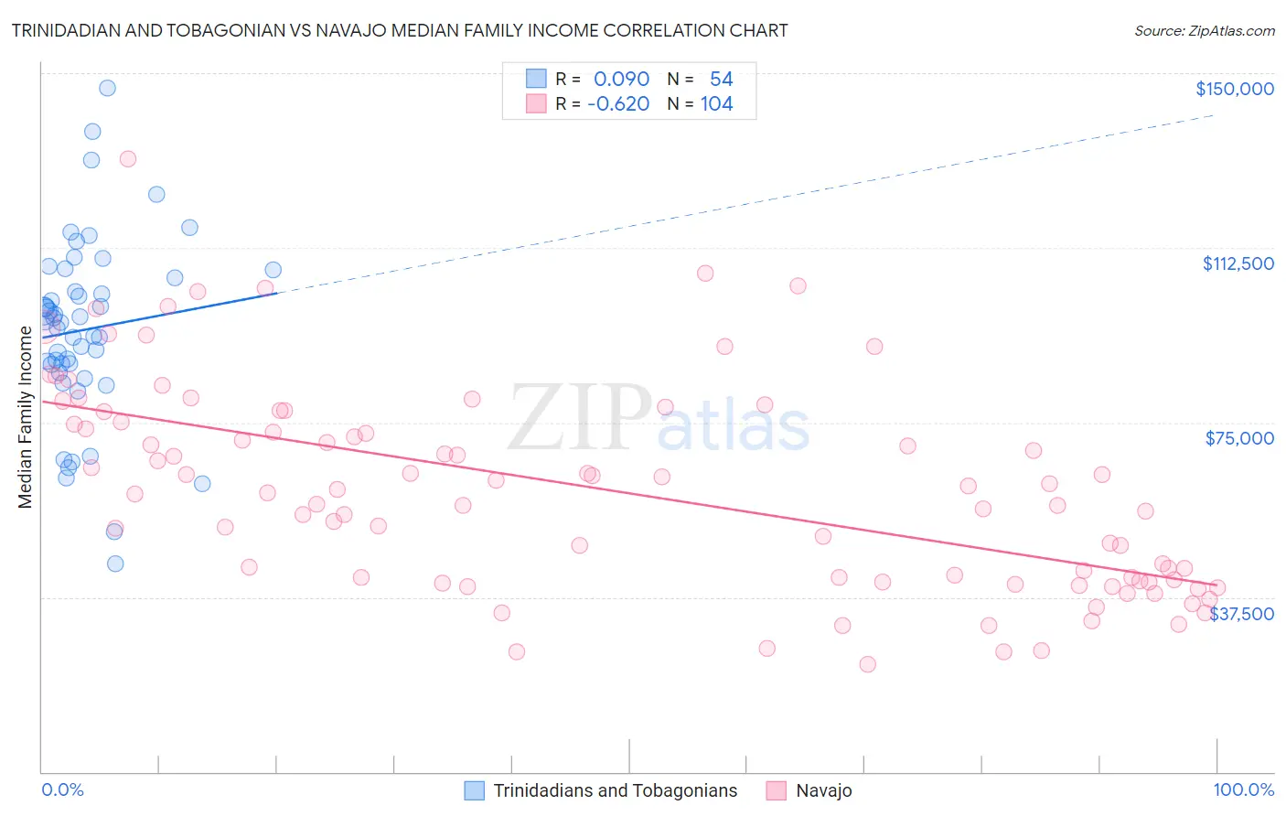 Trinidadian and Tobagonian vs Navajo Median Family Income