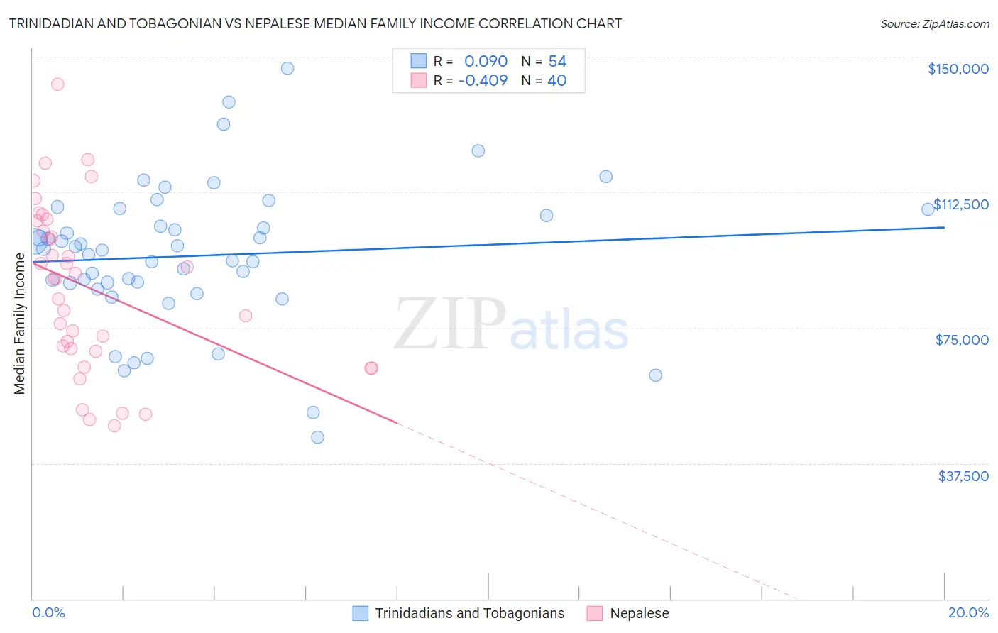 Trinidadian and Tobagonian vs Nepalese Median Family Income