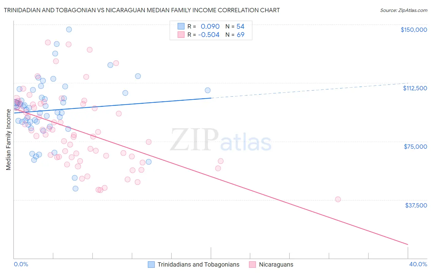 Trinidadian and Tobagonian vs Nicaraguan Median Family Income