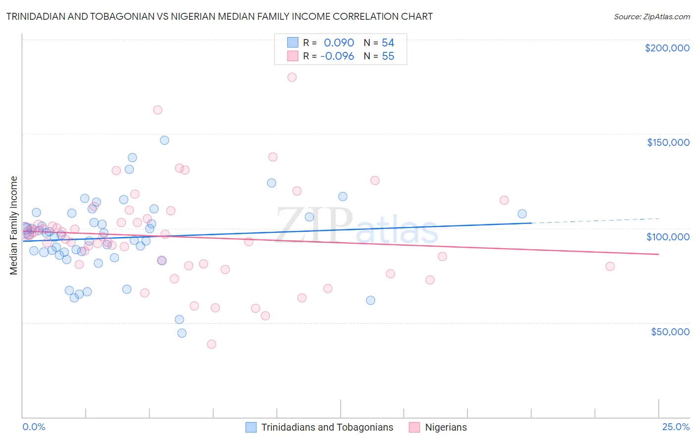 Trinidadian and Tobagonian vs Nigerian Median Family Income