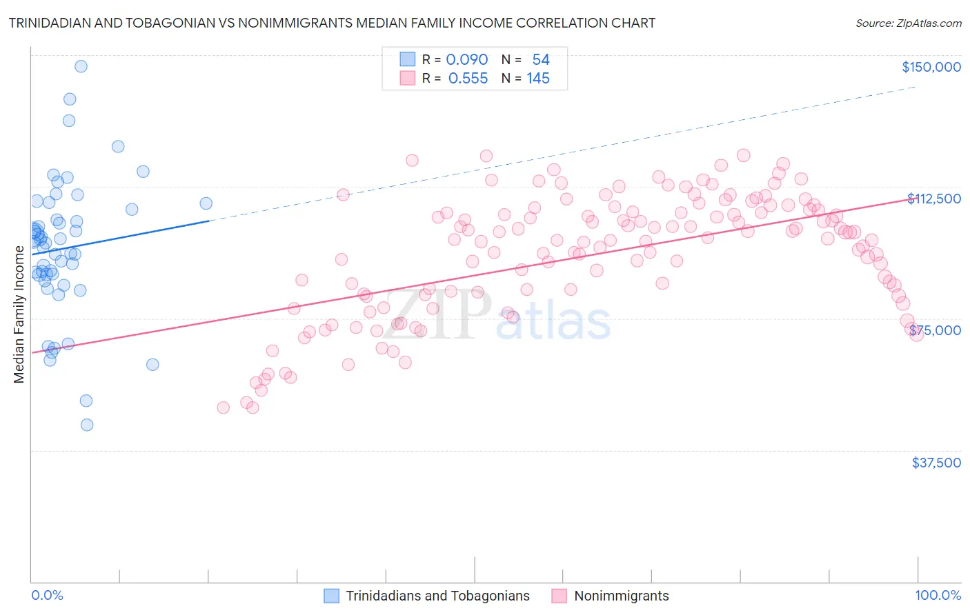 Trinidadian and Tobagonian vs Nonimmigrants Median Family Income